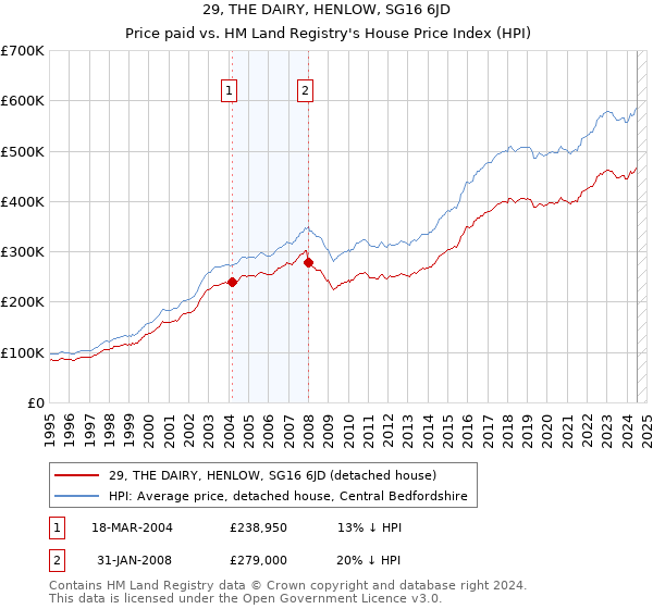 29, THE DAIRY, HENLOW, SG16 6JD: Price paid vs HM Land Registry's House Price Index