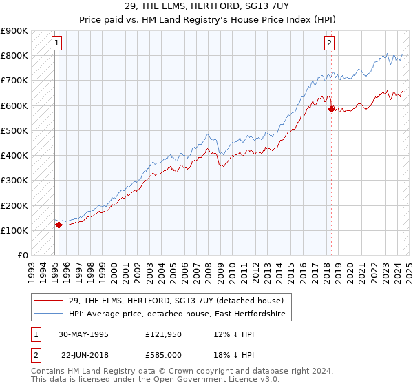 29, THE ELMS, HERTFORD, SG13 7UY: Price paid vs HM Land Registry's House Price Index