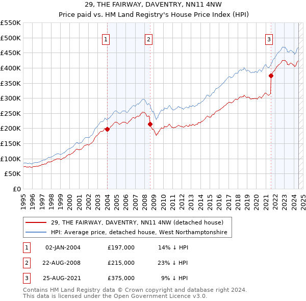 29, THE FAIRWAY, DAVENTRY, NN11 4NW: Price paid vs HM Land Registry's House Price Index