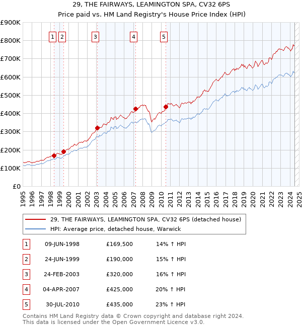 29, THE FAIRWAYS, LEAMINGTON SPA, CV32 6PS: Price paid vs HM Land Registry's House Price Index