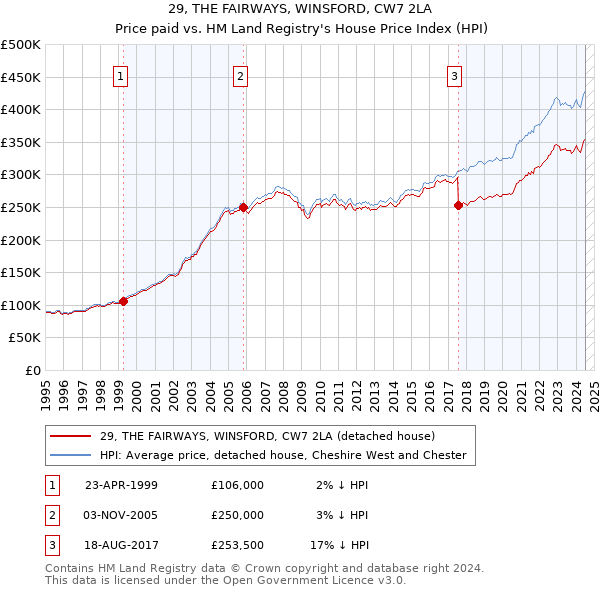 29, THE FAIRWAYS, WINSFORD, CW7 2LA: Price paid vs HM Land Registry's House Price Index