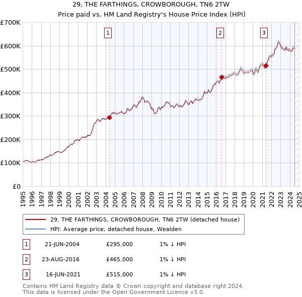 29, THE FARTHINGS, CROWBOROUGH, TN6 2TW: Price paid vs HM Land Registry's House Price Index