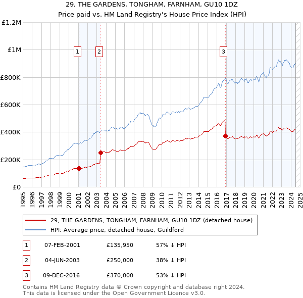 29, THE GARDENS, TONGHAM, FARNHAM, GU10 1DZ: Price paid vs HM Land Registry's House Price Index