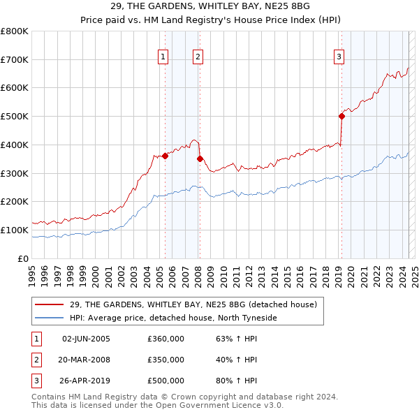 29, THE GARDENS, WHITLEY BAY, NE25 8BG: Price paid vs HM Land Registry's House Price Index