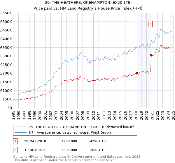 29, THE HEATHERS, OKEHAMPTON, EX20 1TB: Price paid vs HM Land Registry's House Price Index