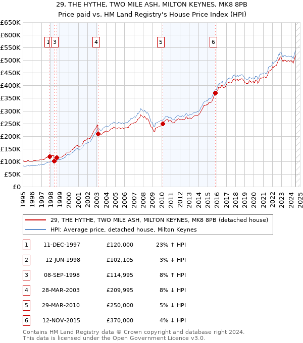 29, THE HYTHE, TWO MILE ASH, MILTON KEYNES, MK8 8PB: Price paid vs HM Land Registry's House Price Index