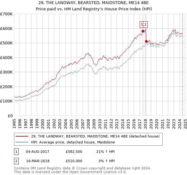 29, THE LANDWAY, BEARSTED, MAIDSTONE, ME14 4BE: Price paid vs HM Land Registry's House Price Index