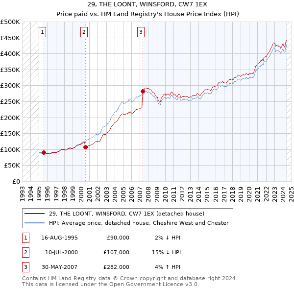 29, THE LOONT, WINSFORD, CW7 1EX: Price paid vs HM Land Registry's House Price Index