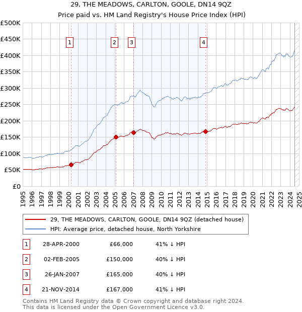 29, THE MEADOWS, CARLTON, GOOLE, DN14 9QZ: Price paid vs HM Land Registry's House Price Index