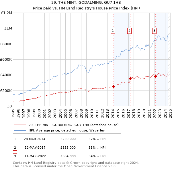 29, THE MINT, GODALMING, GU7 1HB: Price paid vs HM Land Registry's House Price Index