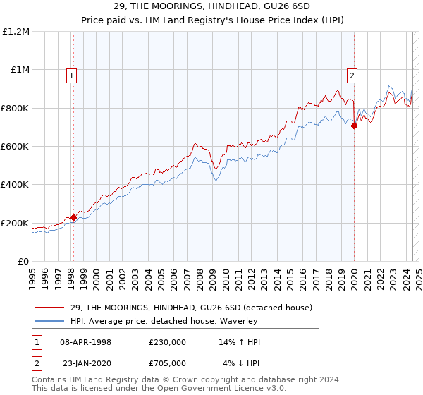 29, THE MOORINGS, HINDHEAD, GU26 6SD: Price paid vs HM Land Registry's House Price Index