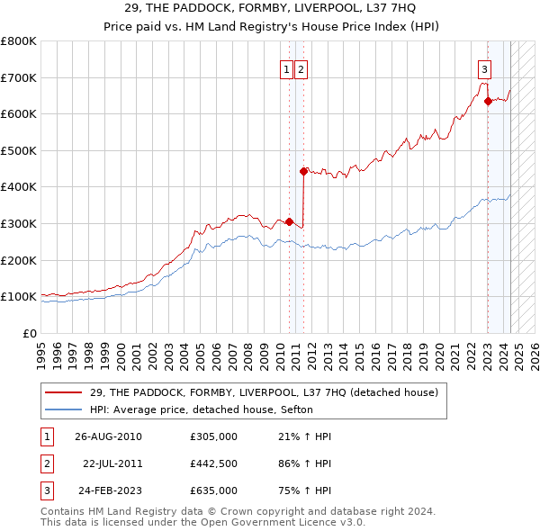 29, THE PADDOCK, FORMBY, LIVERPOOL, L37 7HQ: Price paid vs HM Land Registry's House Price Index