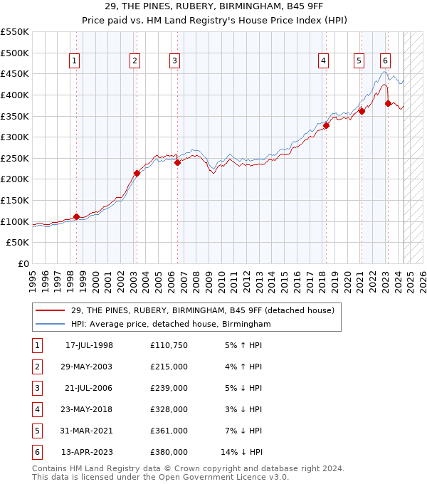 29, THE PINES, RUBERY, BIRMINGHAM, B45 9FF: Price paid vs HM Land Registry's House Price Index