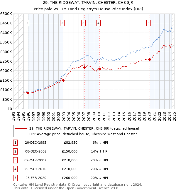 29, THE RIDGEWAY, TARVIN, CHESTER, CH3 8JR: Price paid vs HM Land Registry's House Price Index