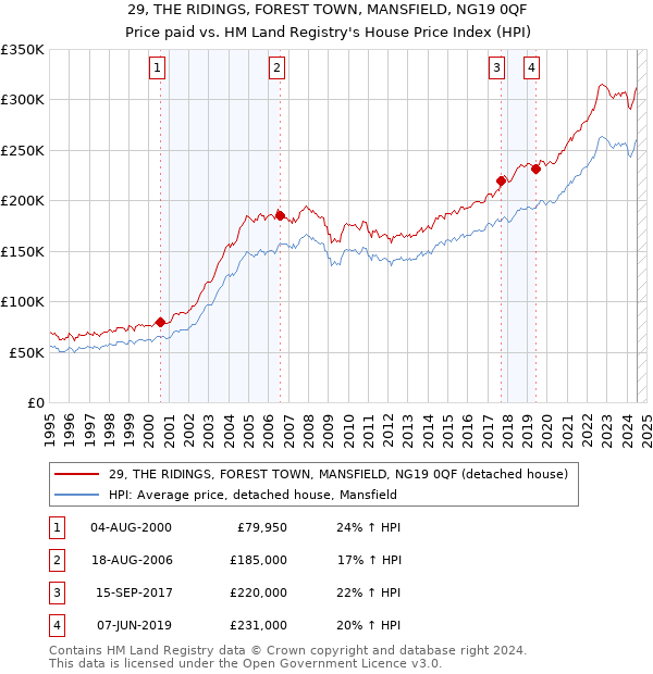 29, THE RIDINGS, FOREST TOWN, MANSFIELD, NG19 0QF: Price paid vs HM Land Registry's House Price Index