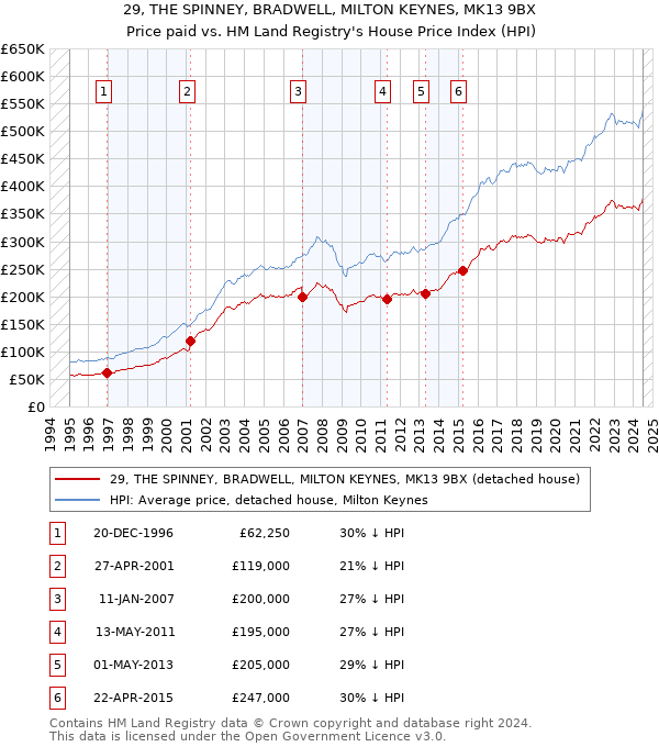 29, THE SPINNEY, BRADWELL, MILTON KEYNES, MK13 9BX: Price paid vs HM Land Registry's House Price Index