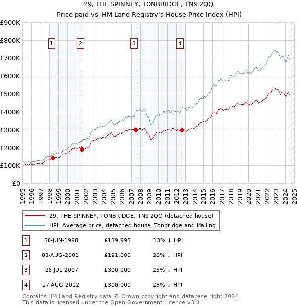 29, THE SPINNEY, TONBRIDGE, TN9 2QQ: Price paid vs HM Land Registry's House Price Index