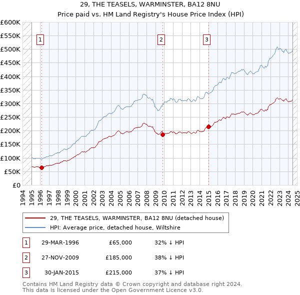 29, THE TEASELS, WARMINSTER, BA12 8NU: Price paid vs HM Land Registry's House Price Index