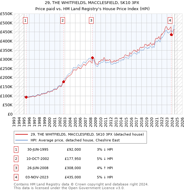 29, THE WHITFIELDS, MACCLESFIELD, SK10 3PX: Price paid vs HM Land Registry's House Price Index