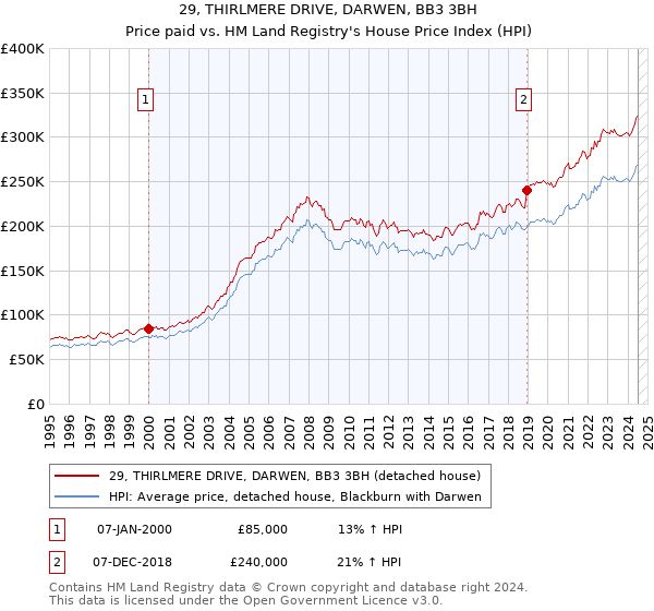 29, THIRLMERE DRIVE, DARWEN, BB3 3BH: Price paid vs HM Land Registry's House Price Index