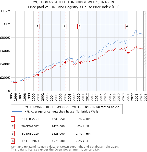 29, THOMAS STREET, TUNBRIDGE WELLS, TN4 9RN: Price paid vs HM Land Registry's House Price Index