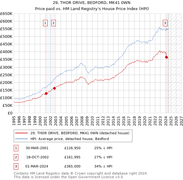 29, THOR DRIVE, BEDFORD, MK41 0WN: Price paid vs HM Land Registry's House Price Index