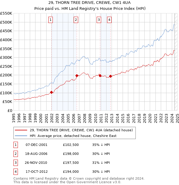 29, THORN TREE DRIVE, CREWE, CW1 4UA: Price paid vs HM Land Registry's House Price Index