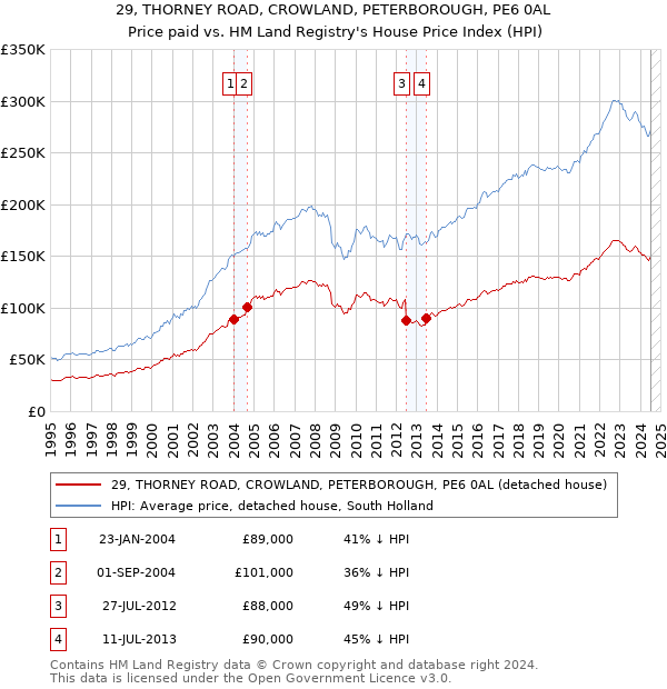 29, THORNEY ROAD, CROWLAND, PETERBOROUGH, PE6 0AL: Price paid vs HM Land Registry's House Price Index