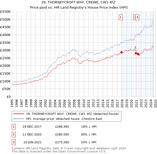 29, THORNEYCROFT WAY, CREWE, CW1 4FZ: Price paid vs HM Land Registry's House Price Index