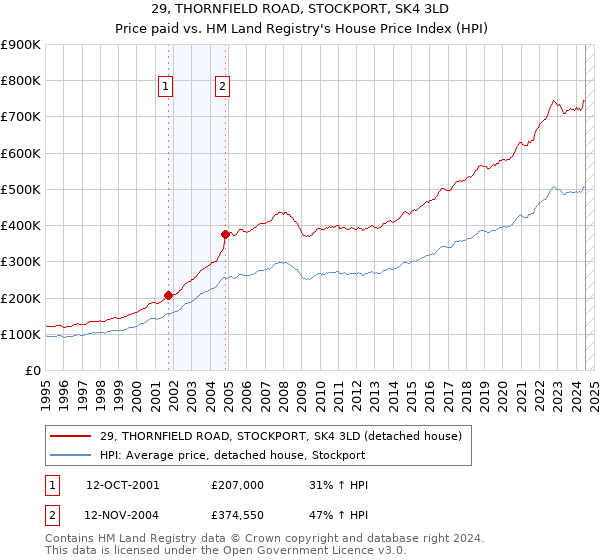 29, THORNFIELD ROAD, STOCKPORT, SK4 3LD: Price paid vs HM Land Registry's House Price Index