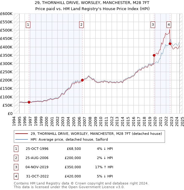 29, THORNHILL DRIVE, WORSLEY, MANCHESTER, M28 7FT: Price paid vs HM Land Registry's House Price Index