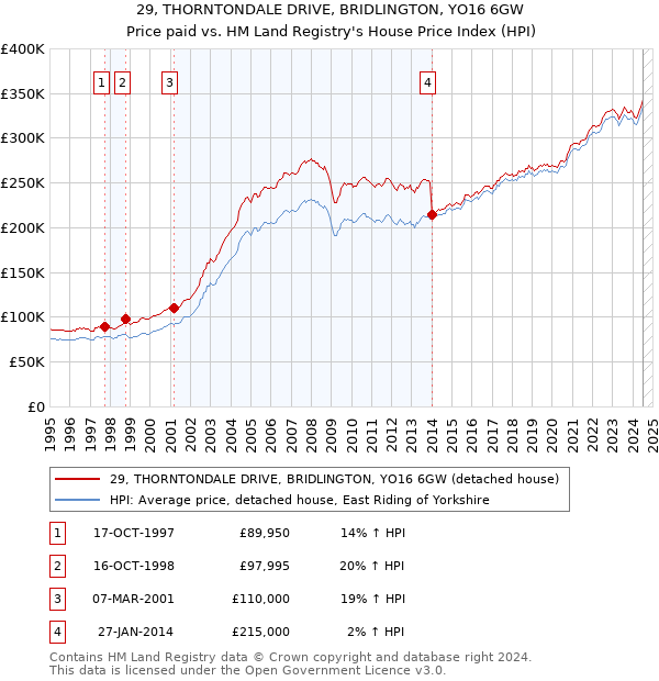 29, THORNTONDALE DRIVE, BRIDLINGTON, YO16 6GW: Price paid vs HM Land Registry's House Price Index