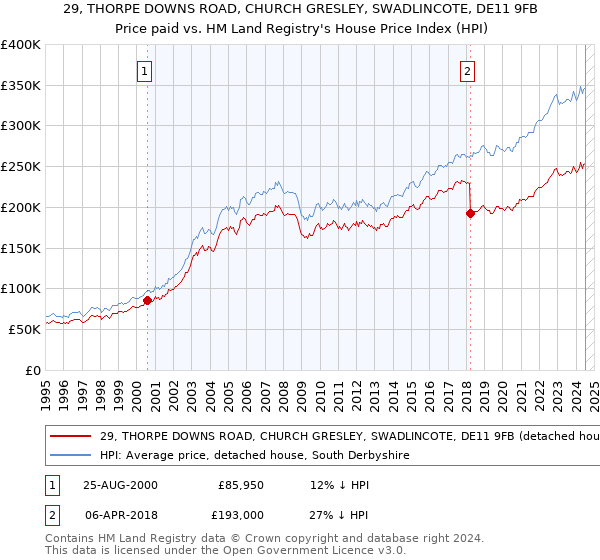 29, THORPE DOWNS ROAD, CHURCH GRESLEY, SWADLINCOTE, DE11 9FB: Price paid vs HM Land Registry's House Price Index