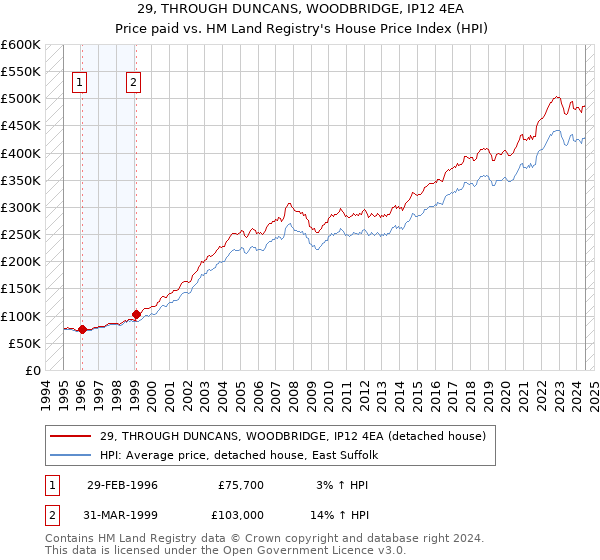 29, THROUGH DUNCANS, WOODBRIDGE, IP12 4EA: Price paid vs HM Land Registry's House Price Index