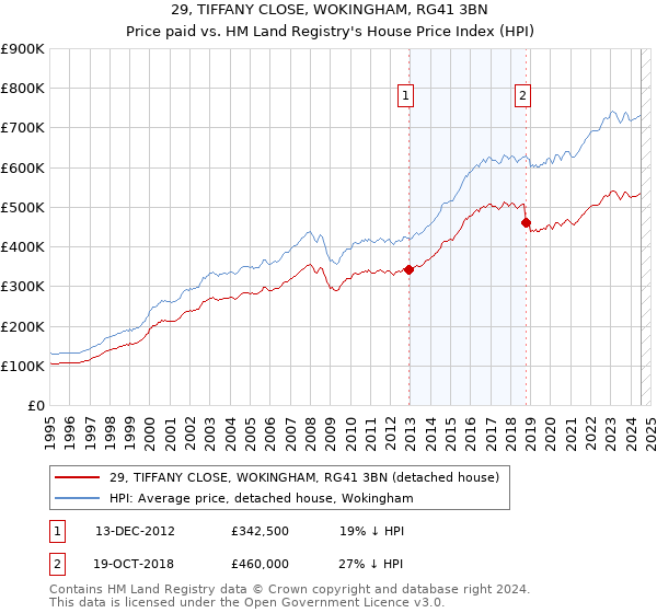 29, TIFFANY CLOSE, WOKINGHAM, RG41 3BN: Price paid vs HM Land Registry's House Price Index