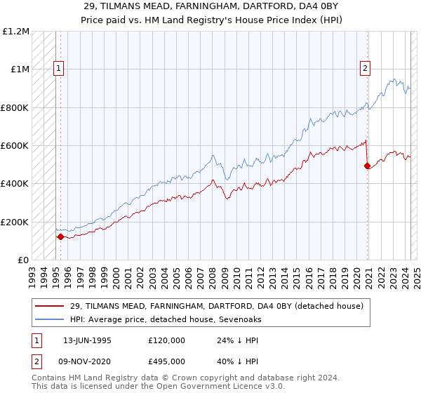 29, TILMANS MEAD, FARNINGHAM, DARTFORD, DA4 0BY: Price paid vs HM Land Registry's House Price Index