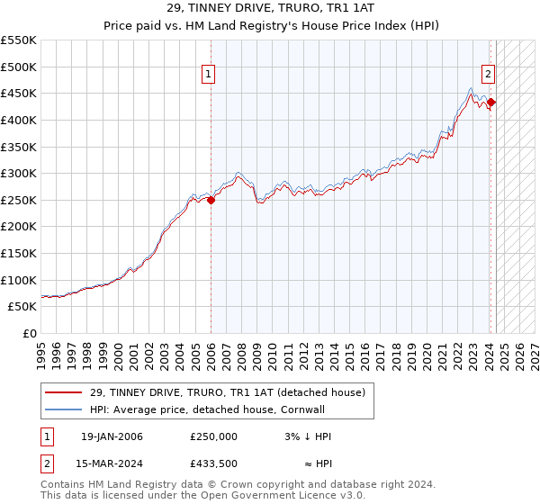 29, TINNEY DRIVE, TRURO, TR1 1AT: Price paid vs HM Land Registry's House Price Index