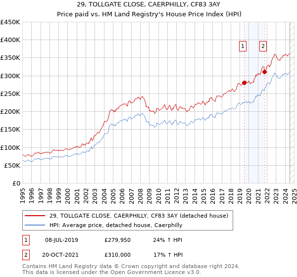 29, TOLLGATE CLOSE, CAERPHILLY, CF83 3AY: Price paid vs HM Land Registry's House Price Index