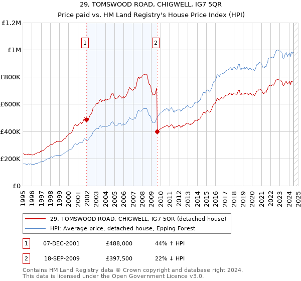 29, TOMSWOOD ROAD, CHIGWELL, IG7 5QR: Price paid vs HM Land Registry's House Price Index