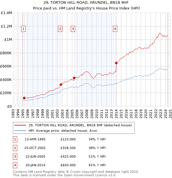 29, TORTON HILL ROAD, ARUNDEL, BN18 9HF: Price paid vs HM Land Registry's House Price Index