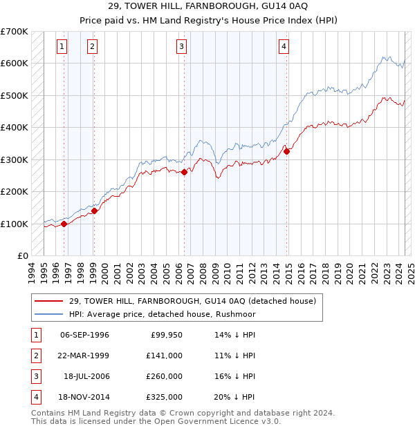 29, TOWER HILL, FARNBOROUGH, GU14 0AQ: Price paid vs HM Land Registry's House Price Index