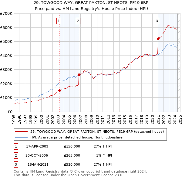 29, TOWGOOD WAY, GREAT PAXTON, ST NEOTS, PE19 6RP: Price paid vs HM Land Registry's House Price Index