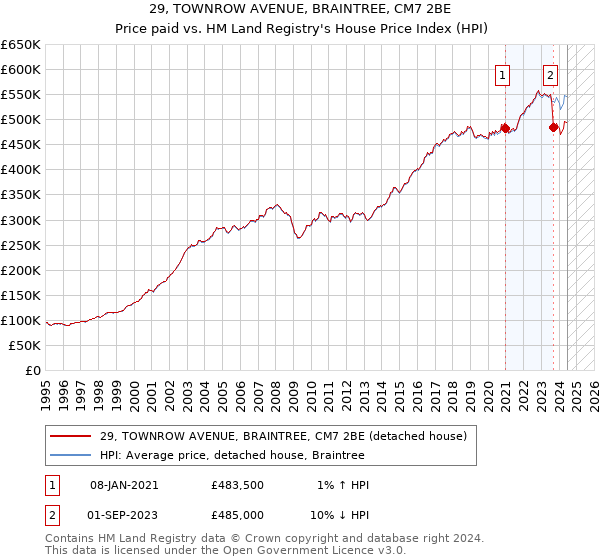 29, TOWNROW AVENUE, BRAINTREE, CM7 2BE: Price paid vs HM Land Registry's House Price Index