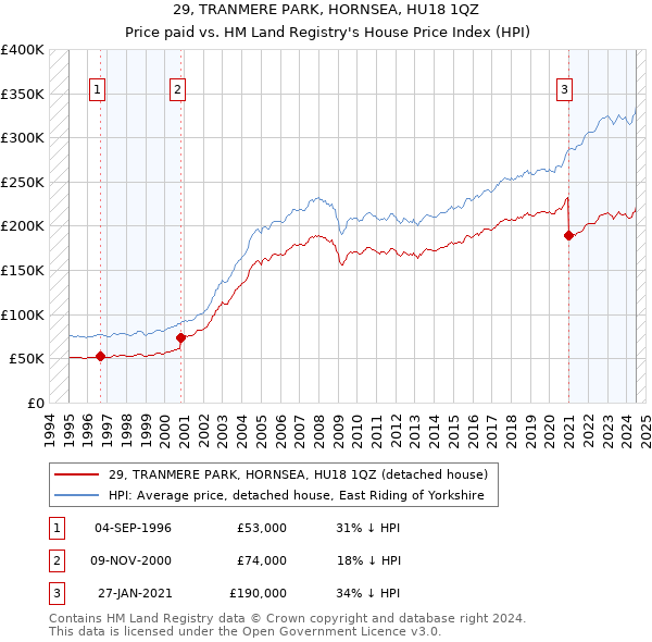 29, TRANMERE PARK, HORNSEA, HU18 1QZ: Price paid vs HM Land Registry's House Price Index