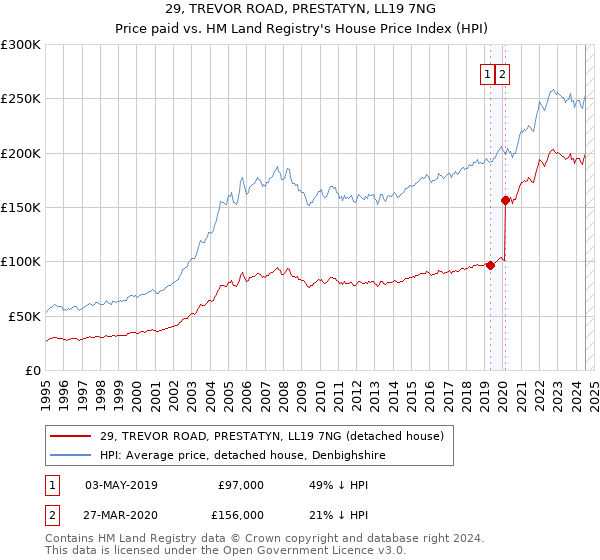 29, TREVOR ROAD, PRESTATYN, LL19 7NG: Price paid vs HM Land Registry's House Price Index