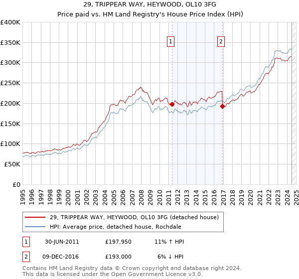 29, TRIPPEAR WAY, HEYWOOD, OL10 3FG: Price paid vs HM Land Registry's House Price Index