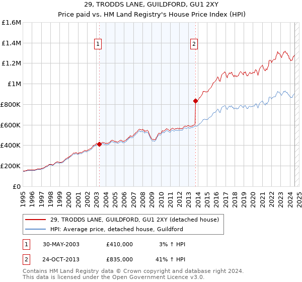 29, TRODDS LANE, GUILDFORD, GU1 2XY: Price paid vs HM Land Registry's House Price Index