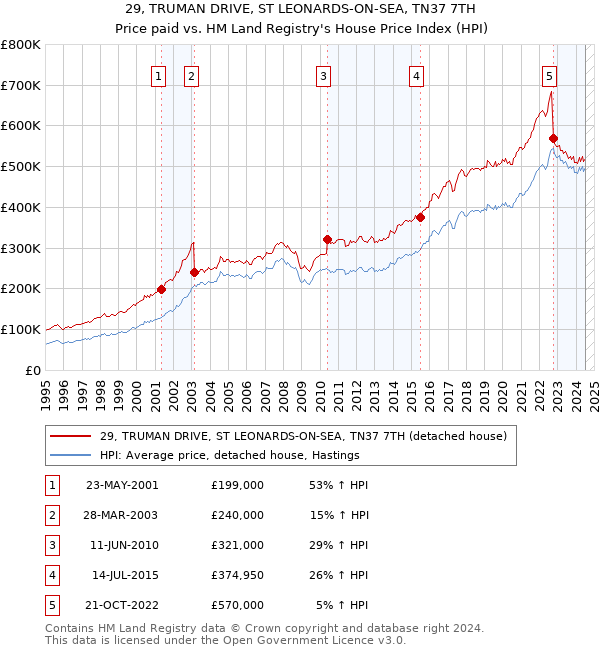 29, TRUMAN DRIVE, ST LEONARDS-ON-SEA, TN37 7TH: Price paid vs HM Land Registry's House Price Index