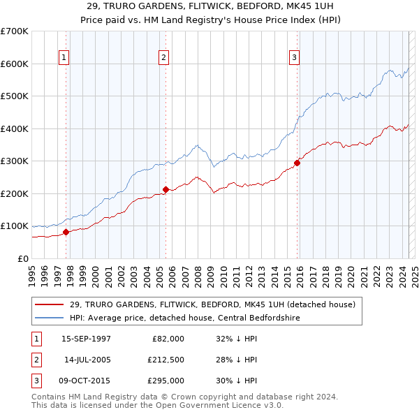 29, TRURO GARDENS, FLITWICK, BEDFORD, MK45 1UH: Price paid vs HM Land Registry's House Price Index