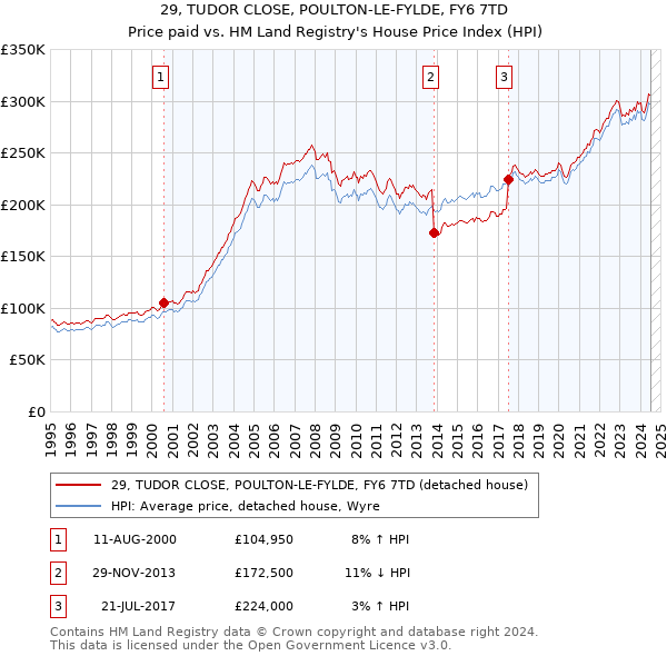 29, TUDOR CLOSE, POULTON-LE-FYLDE, FY6 7TD: Price paid vs HM Land Registry's House Price Index